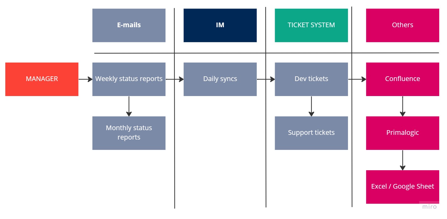 communicationmap